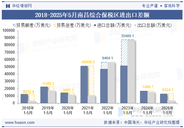 2018-2025年5月南昌综合保税区进出口差额