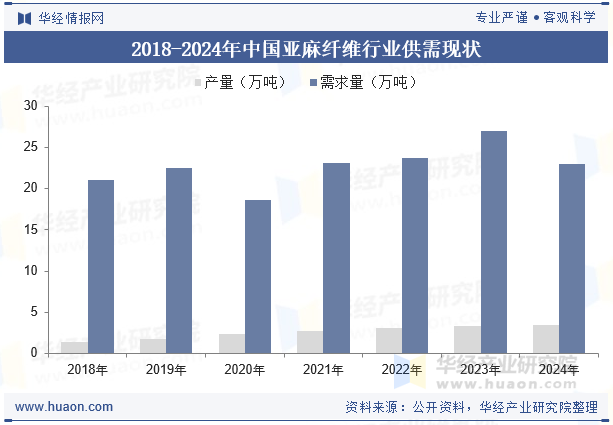 2018-2024年中国亚麻纤维行业供需现状