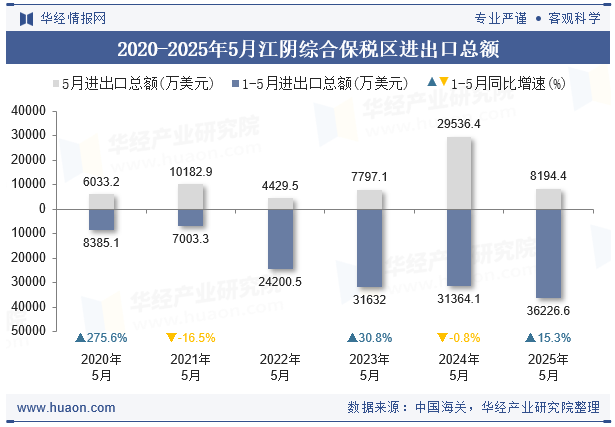 2020-2025年5月江阴综合保税区进出口总额