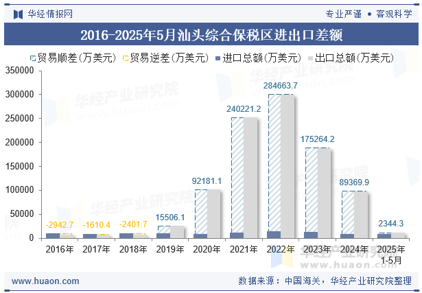 2016-2025年5月汕头综合保税区进出口差额