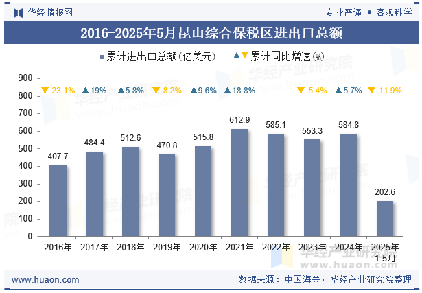 2016-2025年5月昆山综合保税区进出口总额