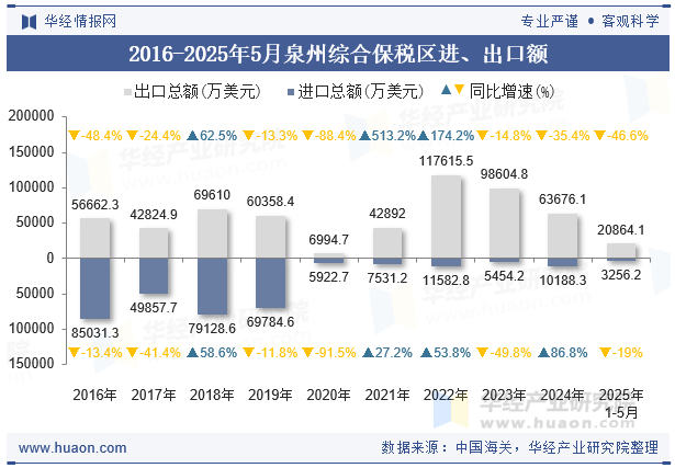 2016-2025年5月泉州综合保税区进、出口额