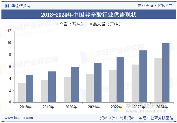 2018-2024年中国异辛酸行业供需现状
