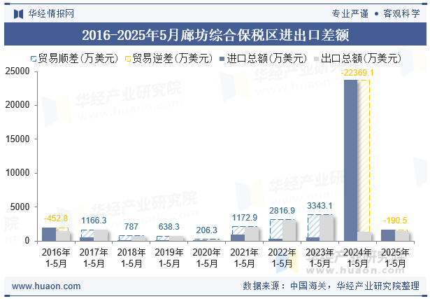 2016-2025年5月廊坊综合保税区进出口差额