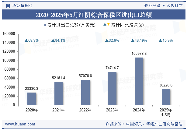 2020-2025年5月江阴综合保税区进出口总额