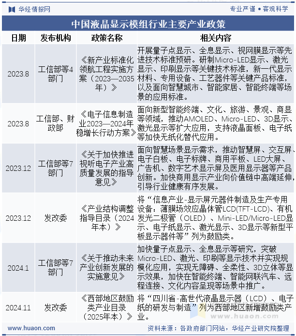 中国液晶显示模组行业主要产业政策