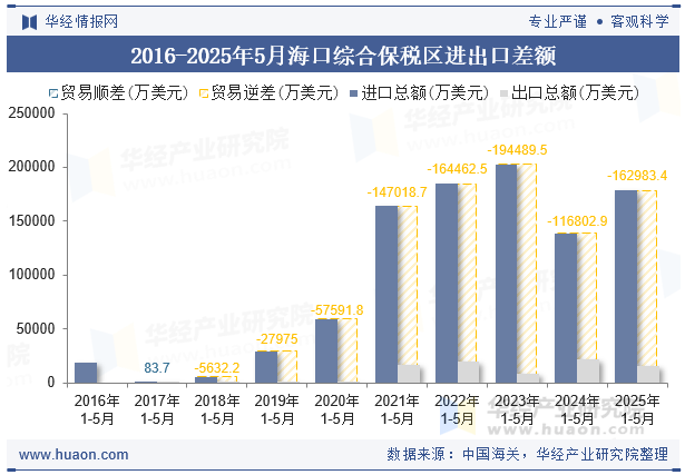 2016-2025年5月海口综合保税区进出口差额