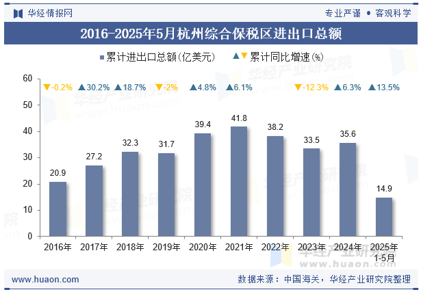 2016-2025年5月杭州综合保税区进出口总额
