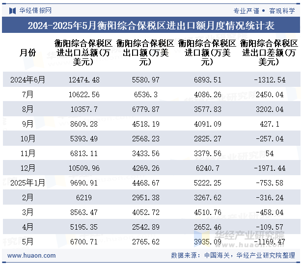 2024-2025年5月衡阳综合保税区进出口额月度情况统计表
