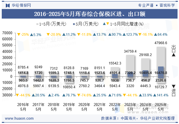 2016-2025年5月珲春综合保税区进、出口额