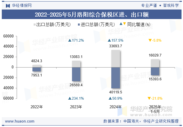 2022-2025年5月洛阳综合保税区进、出口额