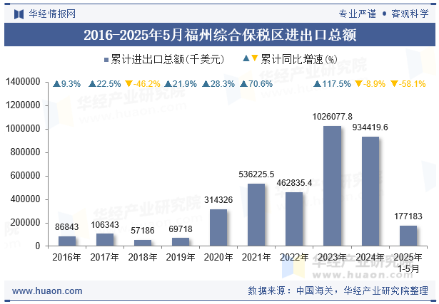 2016-2025年5月福州综合保税区进出口总额