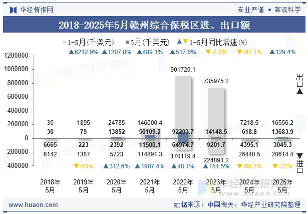 2018-2025年5月赣州综合保税区进、出口额