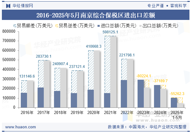 2016-2025年5月南京综合保税区进出口差额