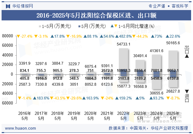 2016-2025年5月沈阳综合保税区进、出口额