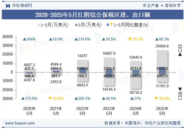 2020-2025年5月江阴综合保税区进、出口额
