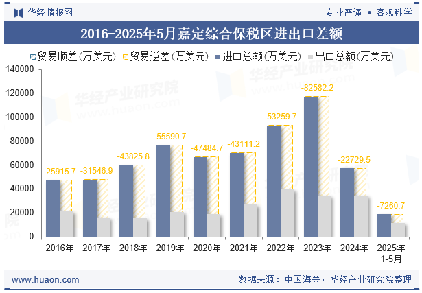 2016-2025年5月嘉定综合保税区进出口差额