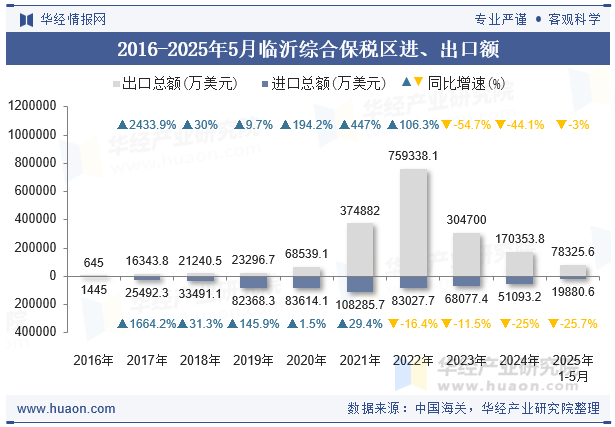 2016-2025年5月临沂综合保税区进、出口额
