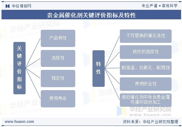 贵金属催化剂关键评价指标及特性