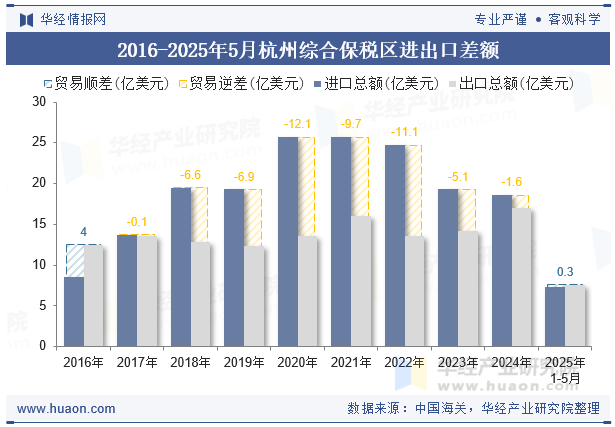 2016-2025年5月杭州综合保税区进出口差额