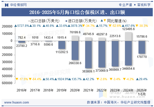 2016-2025年5月海口综合保税区进、出口额