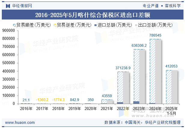 2016-2025年5月喀什综合保税区进出口差额