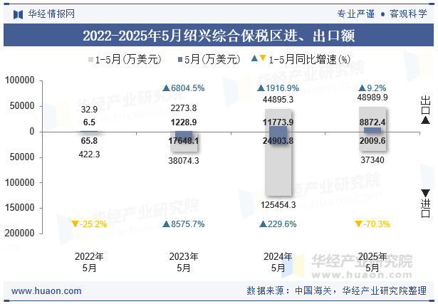 2022-2025年5月绍兴综合保税区进、出口额