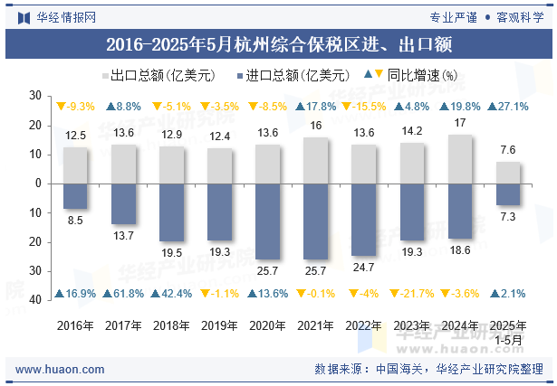2016-2025年5月杭州综合保税区进、出口额