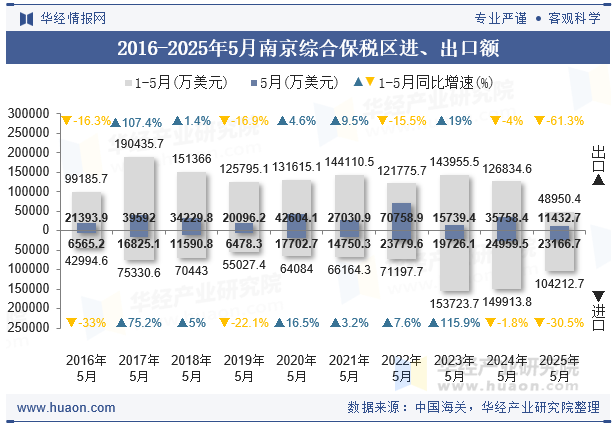 2016-2025年5月南京综合保税区进、出口额