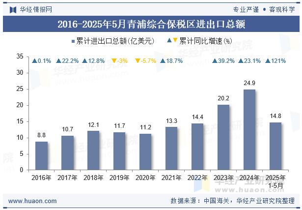 2016-2025年5月青浦综合保税区进出口总额