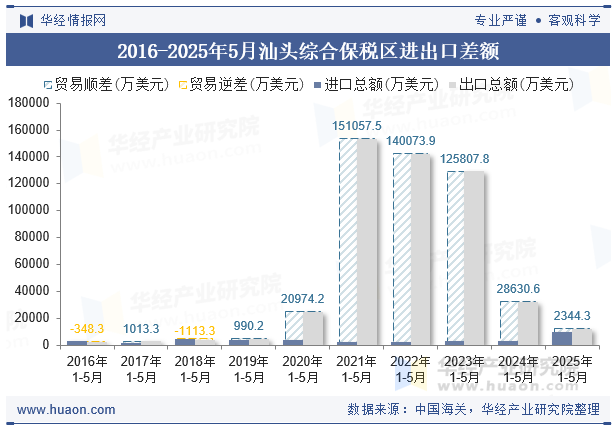 2016-2025年5月汕头综合保税区进出口差额