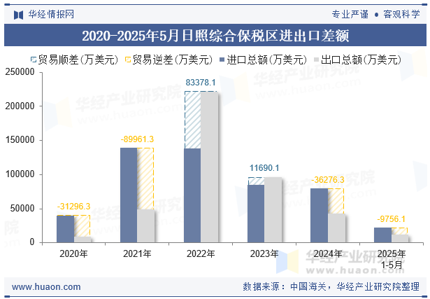 2020-2025年5月日照综合保税区进出口差额
