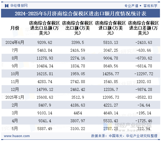 2024-2025年5月济南综合保税区进出口额月度情况统计表