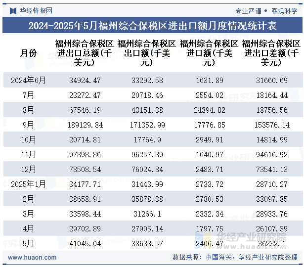 2024-2025年5月福州综合保税区进出口额月度情况统计表