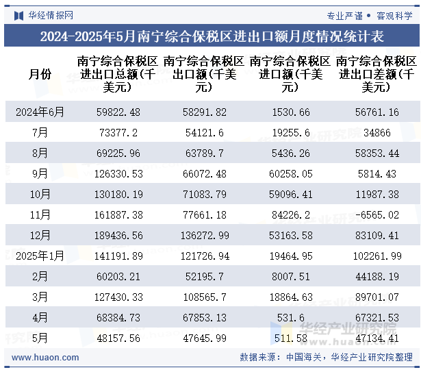 2024-2025年5月南宁综合保税区进出口额月度情况统计表