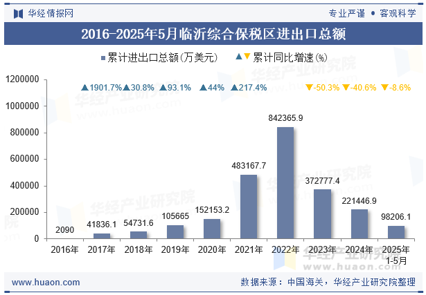 2016-2025年5月临沂综合保税区进出口总额