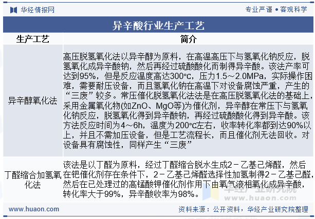 异辛酸行业生产工艺