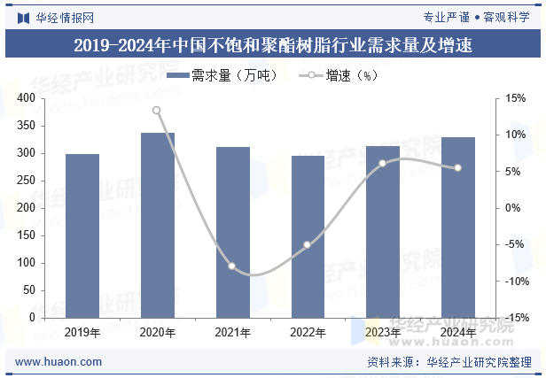 2019-2024年中国不饱和聚酯树脂行业需求量及增速