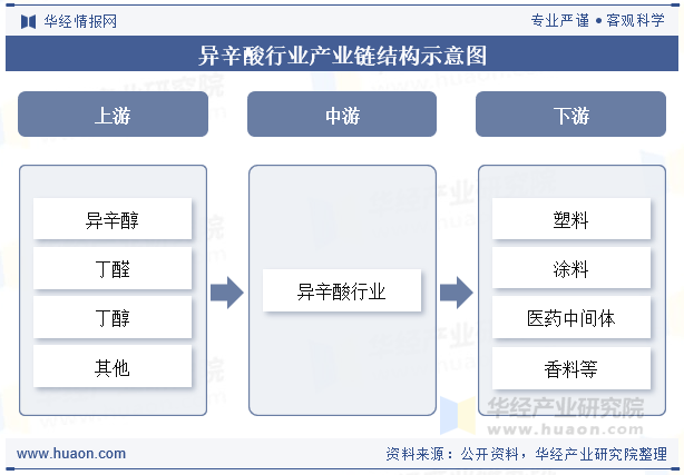 异辛酸行业产业链结构示意图