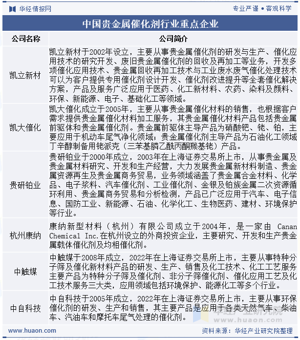 中国贵金属催化剂行业重点企业