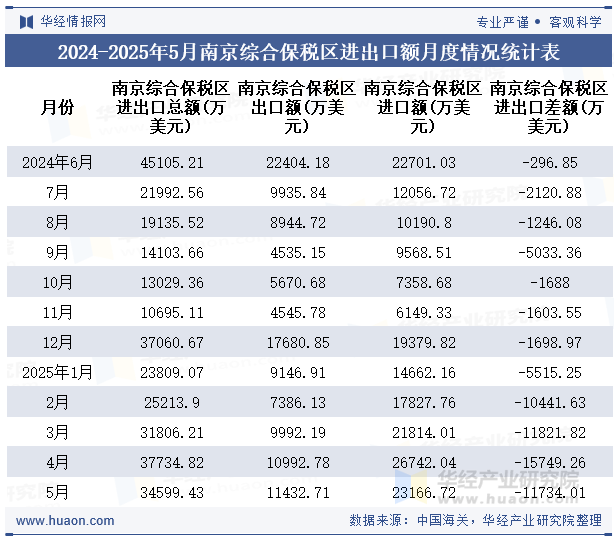 2024-2025年5月南京综合保税区进出口额月度情况统计表