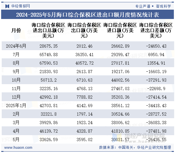 2024-2025年5月海口综合保税区进出口额月度情况统计表