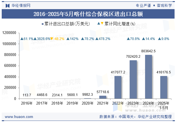 2016-2025年5月喀什综合保税区进出口总额
