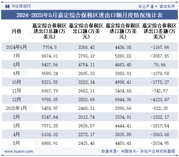 2024-2025年5月嘉定综合保税区进出口额月度情况统计表