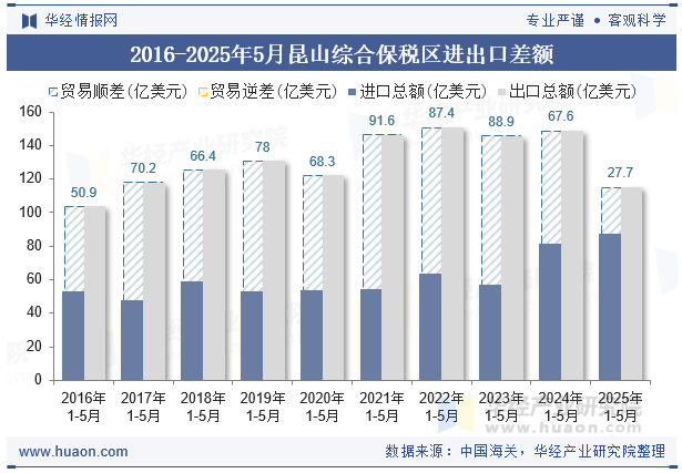 2016-2025年5月昆山综合保税区进出口差额