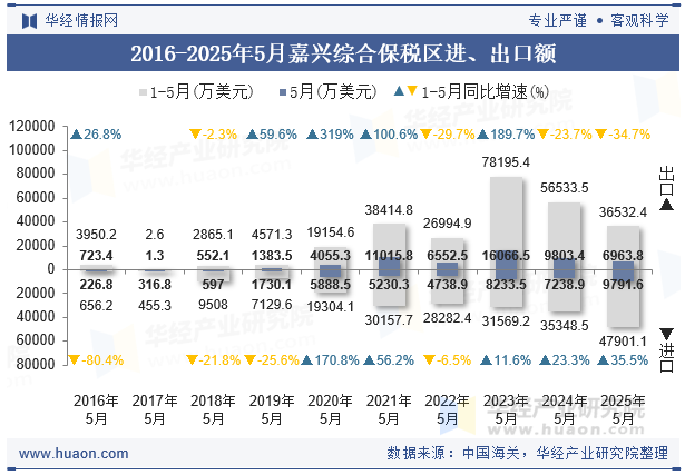 2016-2025年5月嘉兴综合保税区进、出口额