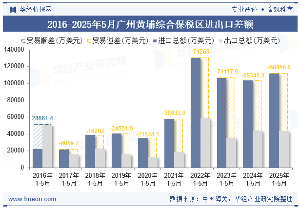2016-2025年5月广州黄埔综合保税区进出口差额
