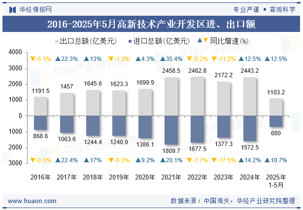 2016-2025年5月高新技术产业开发区进、出口额