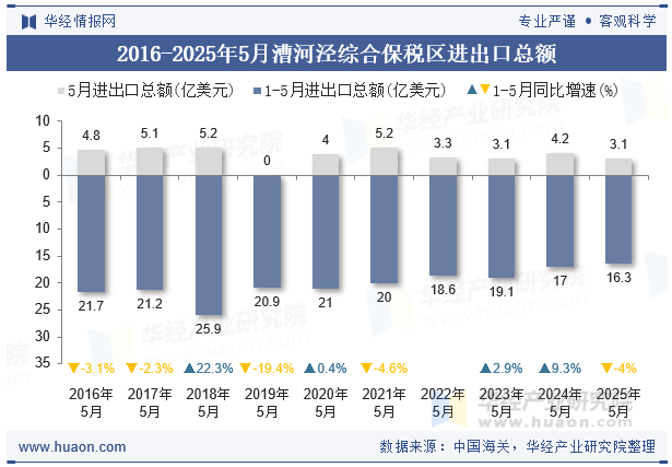 2016-2025年5月漕河泾综合保税区进出口总额