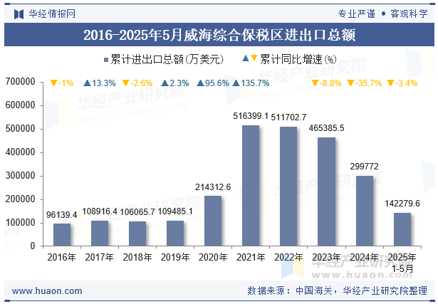 2016-2025年5月威海综合保税区进出口总额